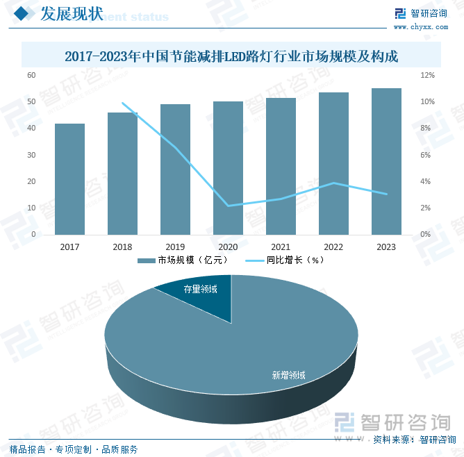 2025年中国节能减排LED路灯行业市场政策、产业链、市场现状、竞争格局及趋势研判：存量更换需求巨大[图](图6)