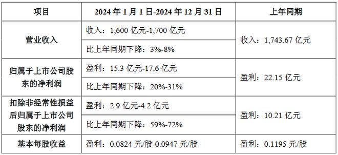 13家LED企公布2024年业绩预告(图3)
