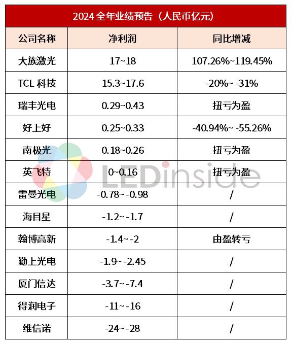 13家LED企公布2024年业绩预告