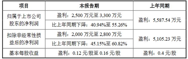 13家LED企公布2024年业绩预告(图5)