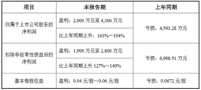 13家LED企公布2024年业绩预告(图4)