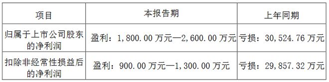 13家LED企公布2024年业绩预告(图6)