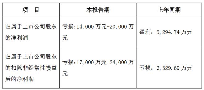 13家LED企公布2024年业绩预告(图9)