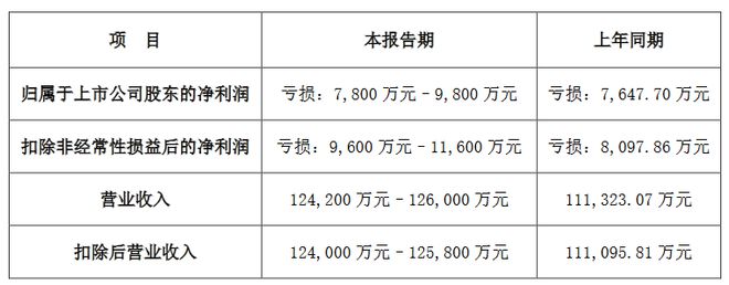 13家LED企公布2024年业绩预告(图8)