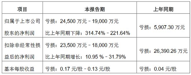 13家LED企公布2024年业绩预告(图10)