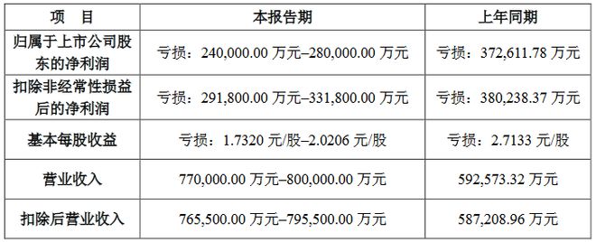 13家LED企公布2024年业绩预告(图13)