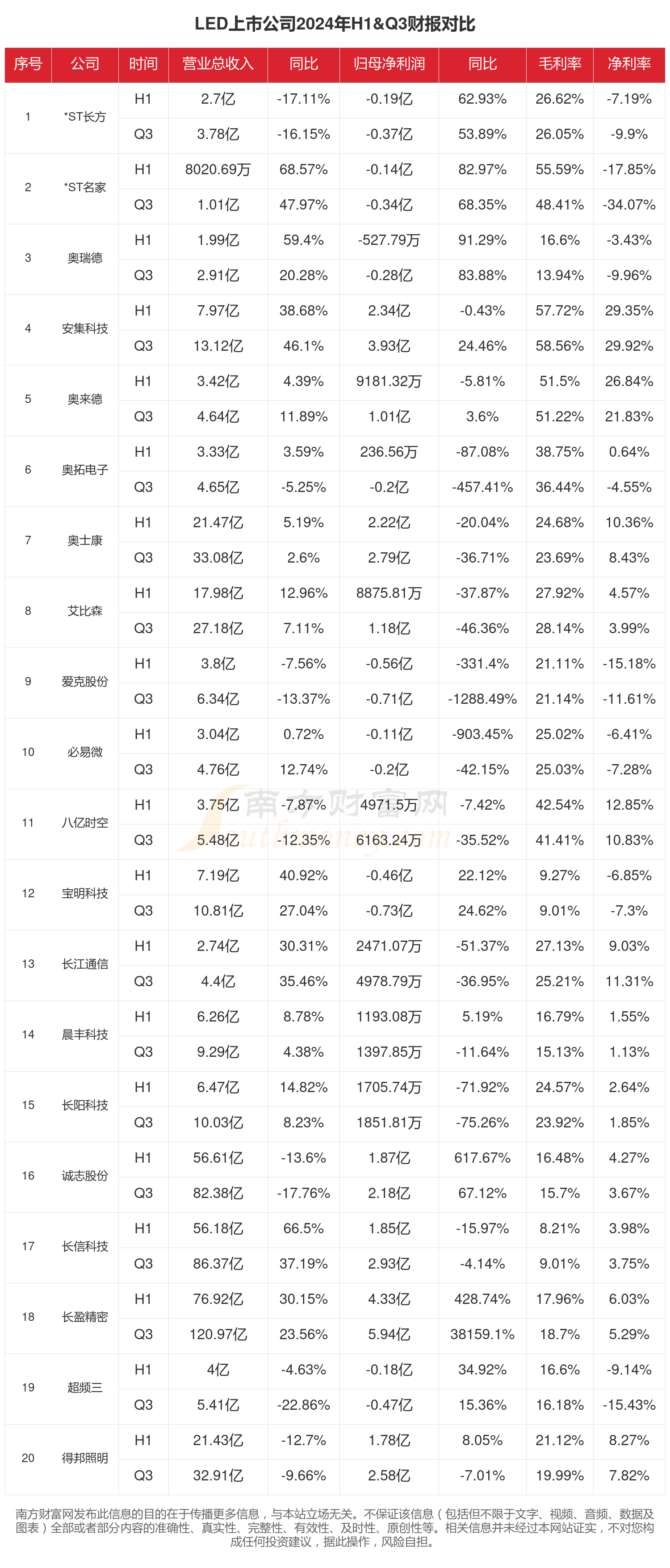LED行业现状：2024年前三季度相关上市公司财报对比