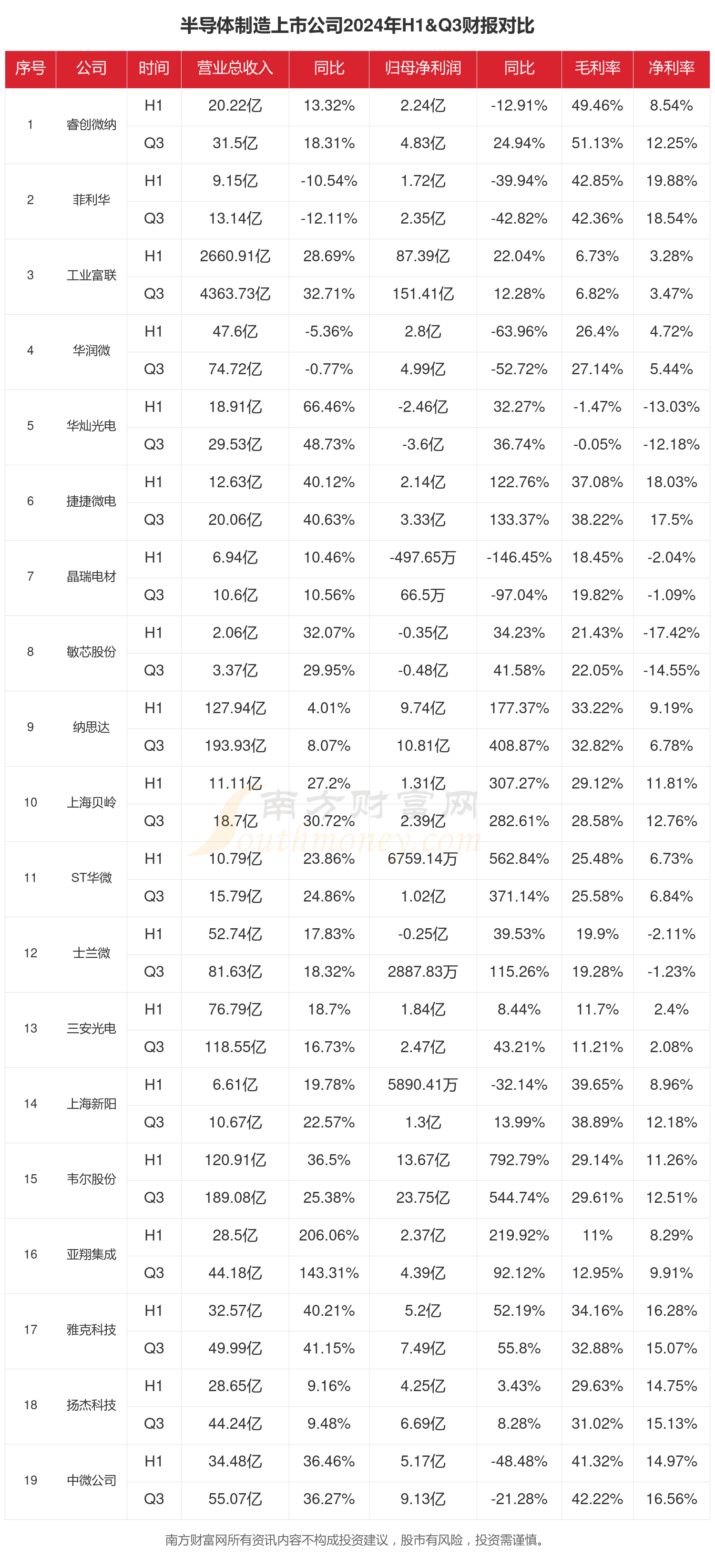 半导体制造行业现状怎么样（2024年前三季度上市公司财报对比）
