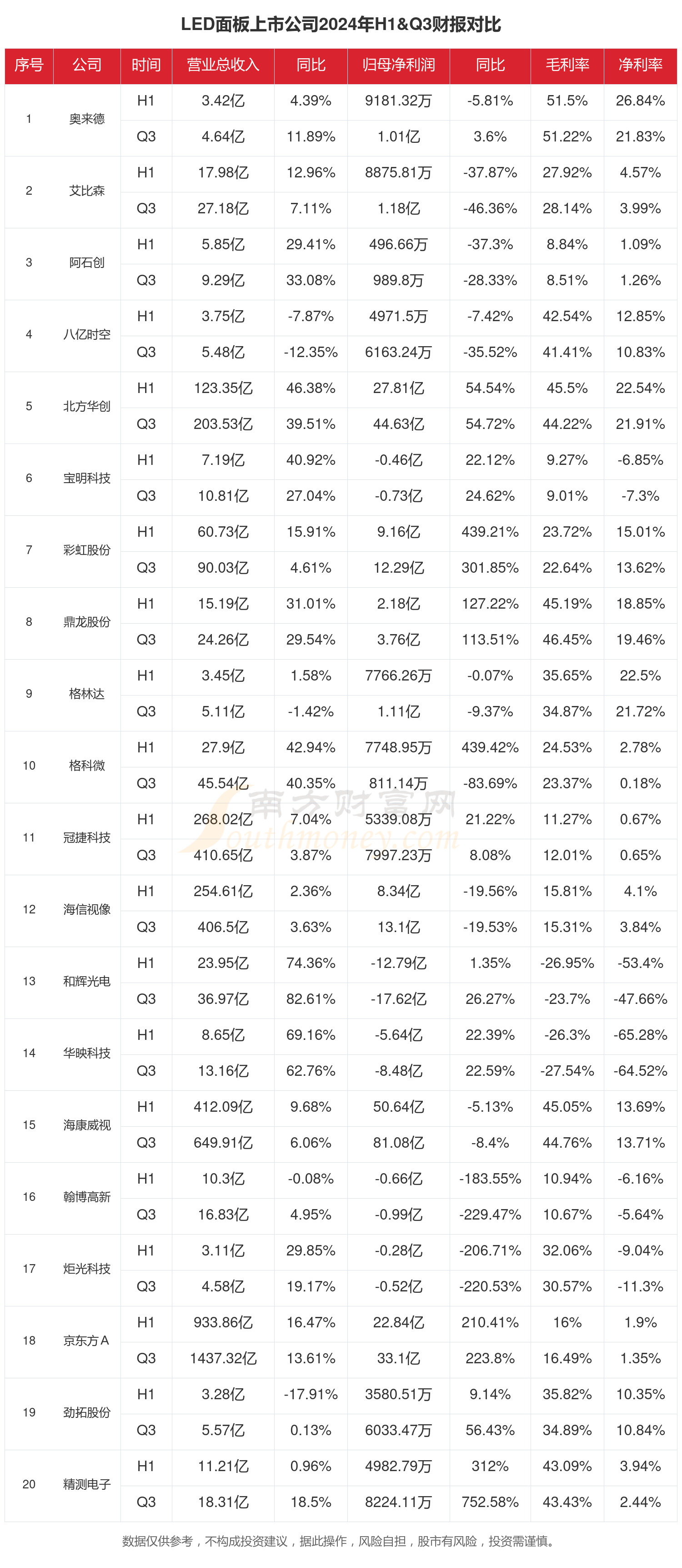 LED面板行业现状怎么样（2024年前三季度上市公司财报对比）