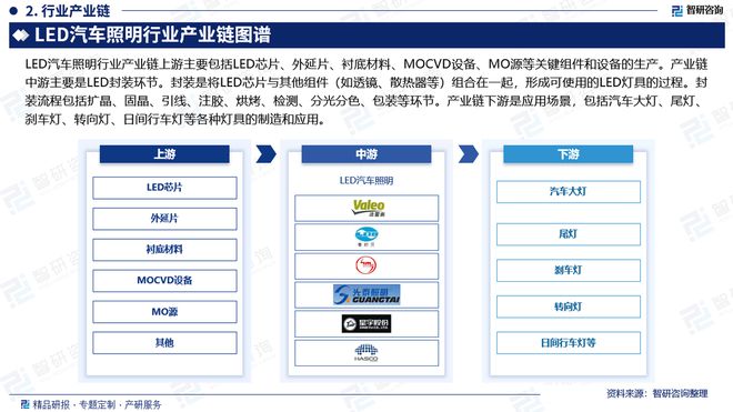 中国LED汽车照明行业市场运行动态及投资前景预测报告—智研咨询(图3)