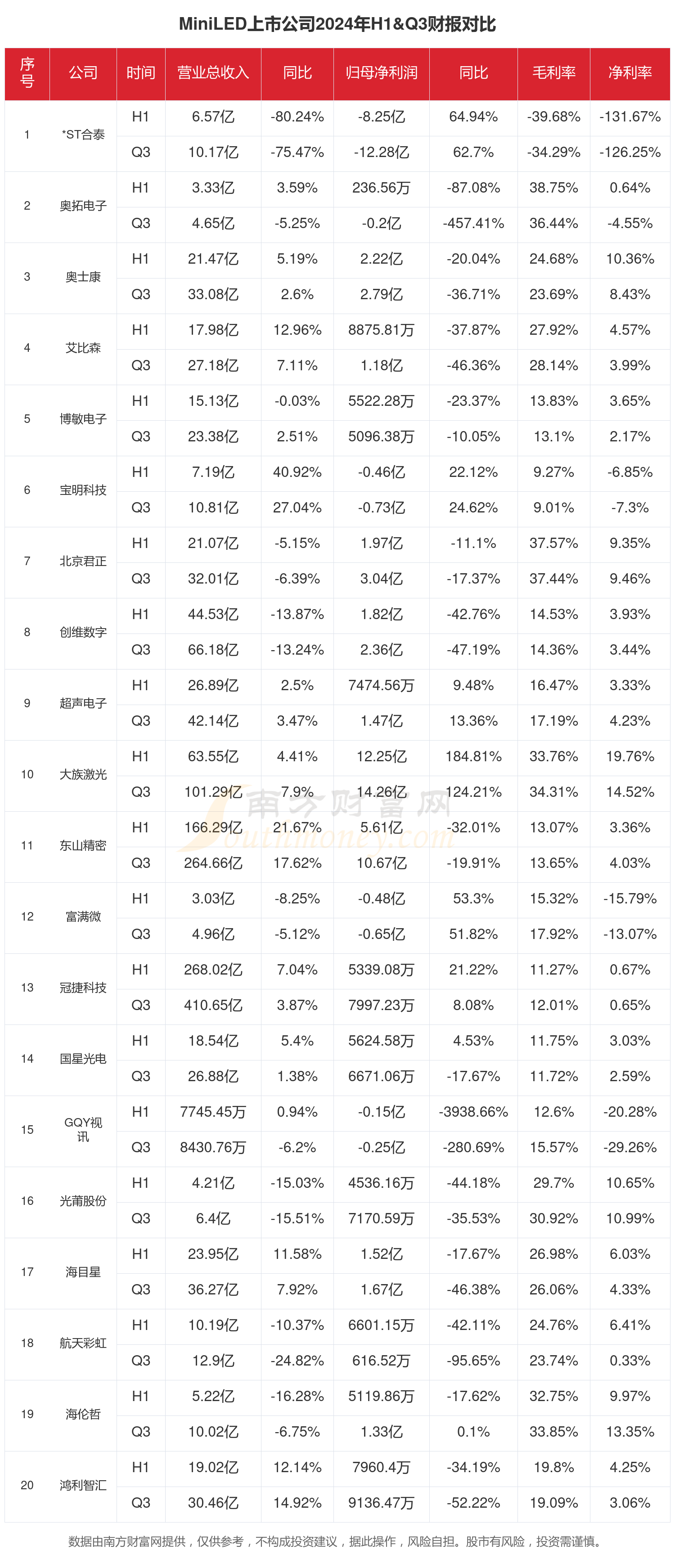 2024年前三季度财报：MiniLED行业上市公司现状如何？