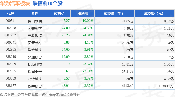 华为汽车板块3月28日跌053%佛山照明领跌主力资金净流出139亿元(图2)