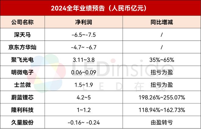 京东方华灿聚飞天马等8家LED相关企业2024年业绩预告一览