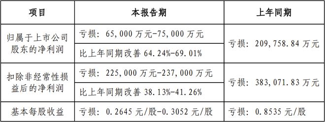 京东方华灿聚飞天马等8家LED相关企业2024年业绩预告一览(图2)