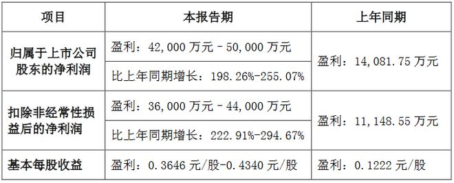 京东方华灿聚飞天马等8家LED相关企业2024年业绩预告一览(图5)