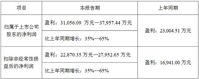 京东方华灿聚飞天马等8家LED相关企业2024年业绩预告一览(图4)