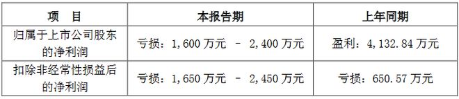 京东方华灿聚飞天马等8家LED相关企业2024年业绩预告一览(图7)