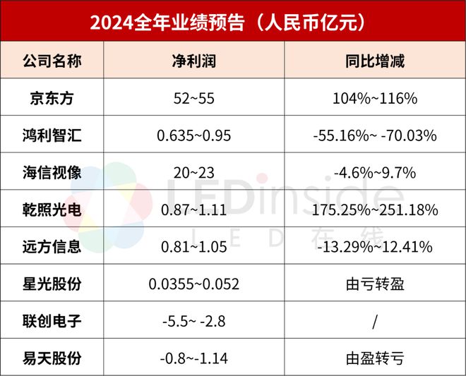 京东方鸿利智汇海信视像乾照等8企2024年业绩预告一览