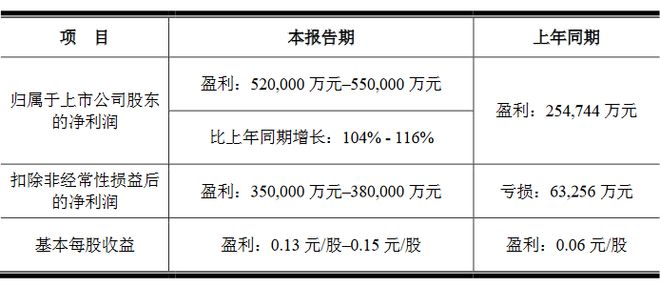 京东方鸿利智汇海信视像乾照等8企2024年业绩预告一览(图2)