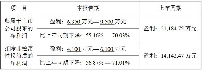 京东方鸿利智汇海信视像乾照等8企2024年业绩预告一览(图3)