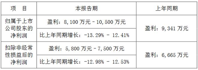 京东方鸿利智汇海信视像乾照等8企2024年业绩预告一览(图5)