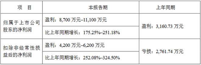 京东方鸿利智汇海信视像乾照等8企2024年业绩预告一览(图4)