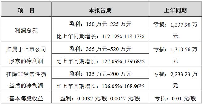 京东方鸿利智汇海信视像乾照等8企2024年业绩预告一览(图6)