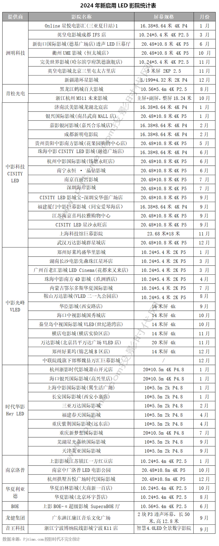 2024年LED行业十大热点事件：BOE天马MicroLED产线周年、电影屏提速(图3)
