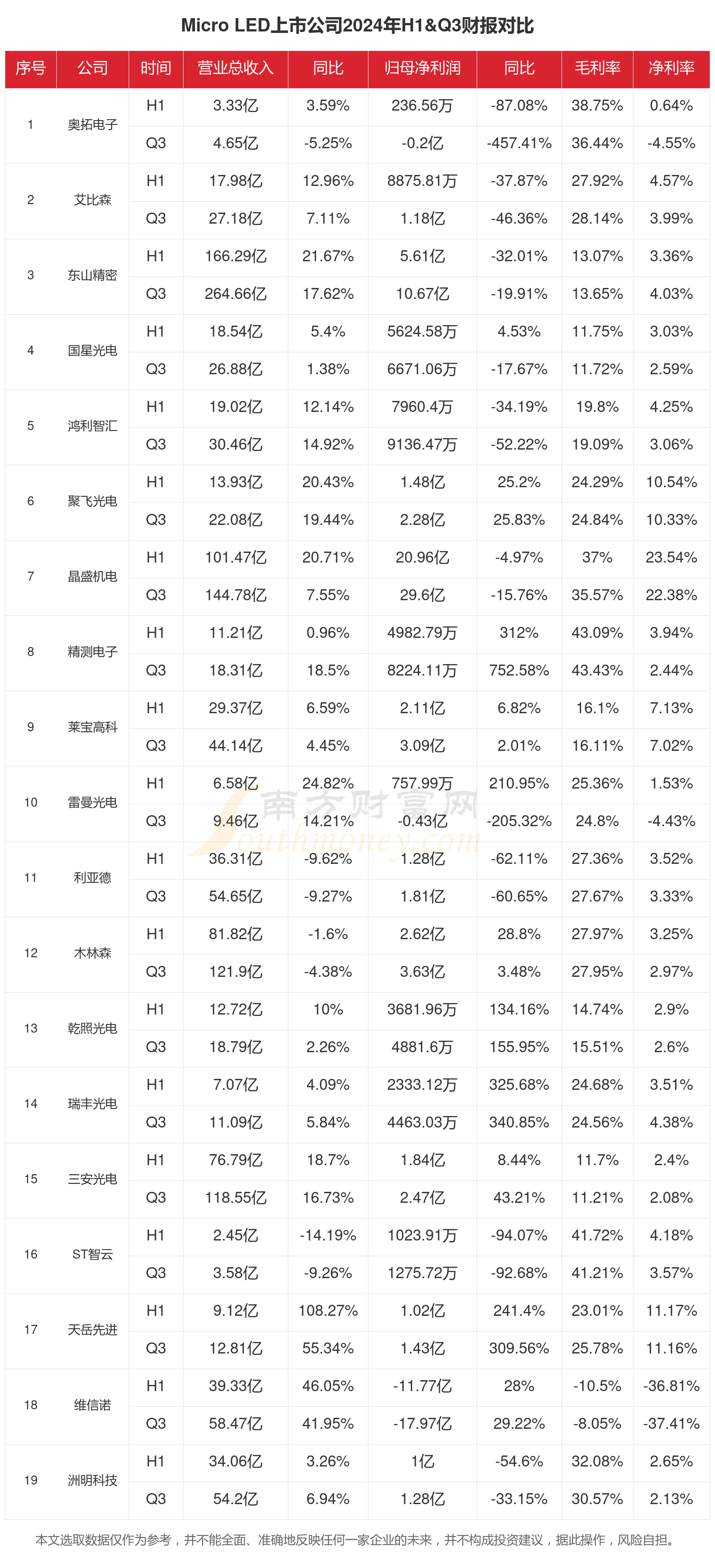 2024年前三季度财报：MicroLED行业上市公司现状如何？