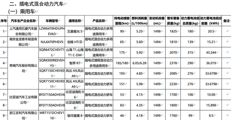 新一期减免购置税车船税新能源车型目录：享界S9增程领衔(图16)