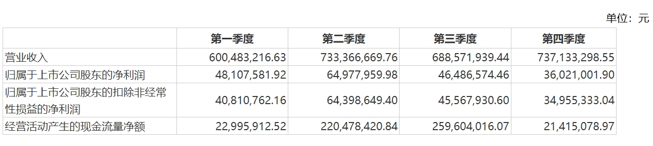 2024年A股年报季启幕！“全色系LED芯片供应商”聚灿光电再度率先披露(图2)