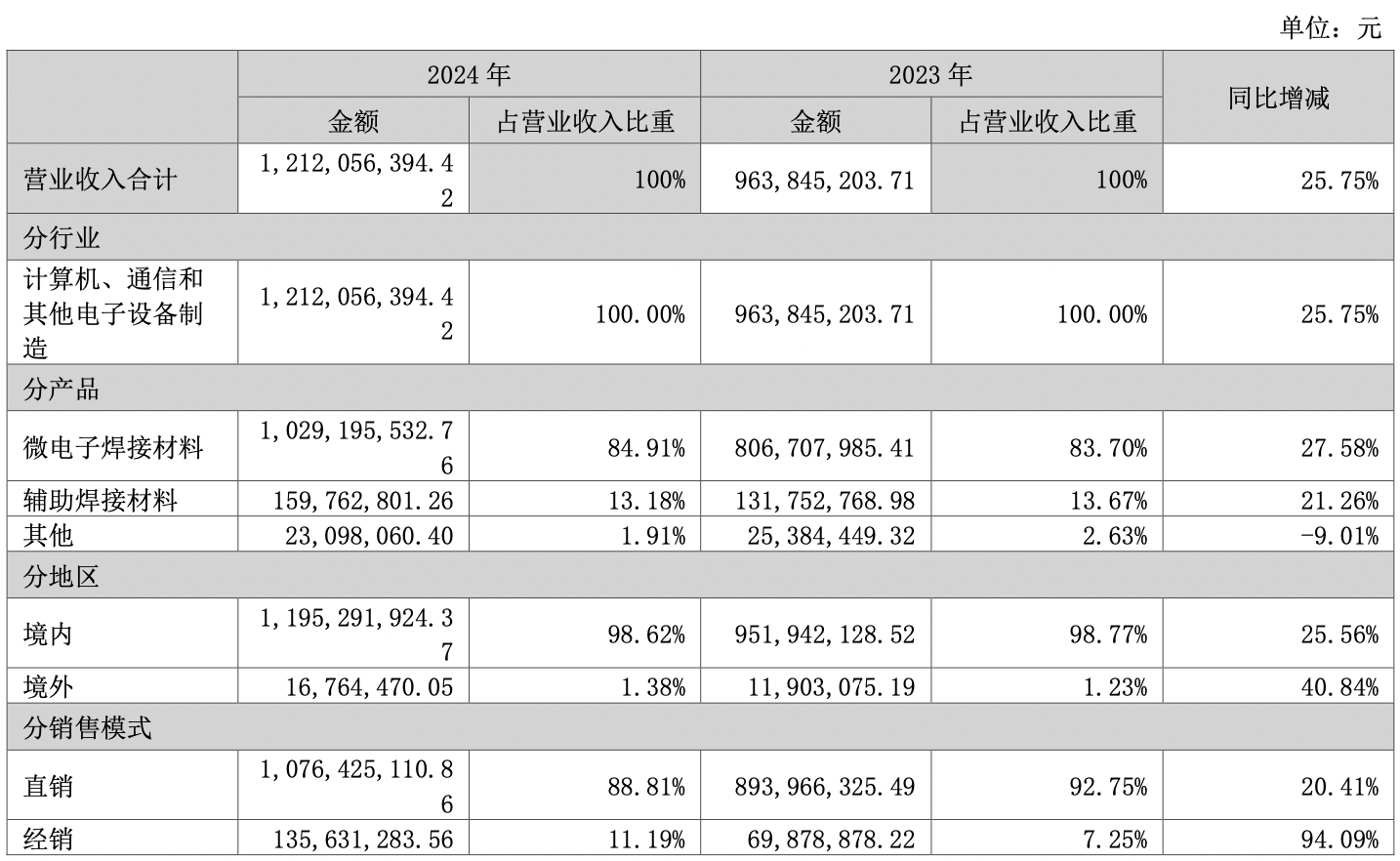 营收持续高增！微电子焊接材料龙头唯特偶“三驾马车”齐驱“国产替代+海外扩张”大步迈向全球行业领军者｜业绩有得秀(图1)