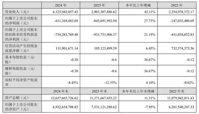 京东方华灿等3家LED企业公布2024年业绩报告(图1)