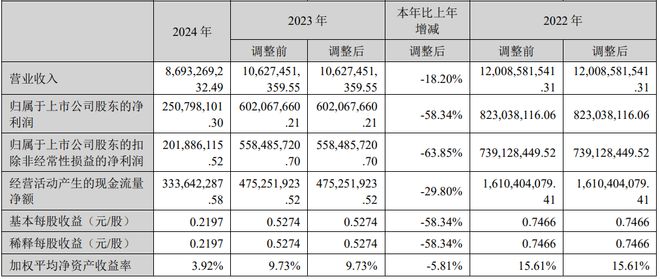 京东方华灿等3家LED企业公布2024年业绩报告(图2)