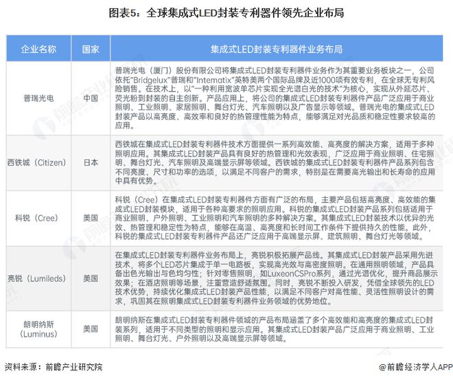 2024年全球及中国集成式LED封装专利器件行业发展现状分析全球市场规模近30亿元【组图】(图5)