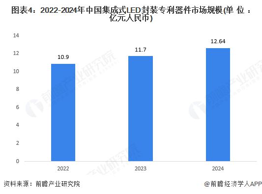 2024年全球及中国集成式LED封装专利器件行业发展现状分析全球市场规模近30亿元【组图】(图4)