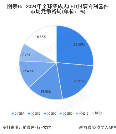2024年全球及中国集成式LED封装专利器件行业发展现状分析全球市场规模近30亿元【组图】(图6)