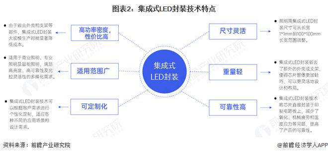 2024年全球及中国集成式LED封装专利器件行业发展现状分析全球市场规模近30亿元【组图】(图2)