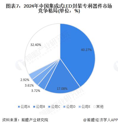 2024年全球及中国集成式LED封装专利器件行业发展现状分析全球市场规模近30亿元【组图】(图7)