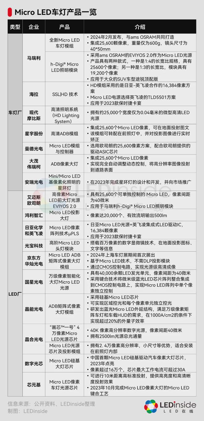 MicroLED车灯崭露头角国内LED企业加速布局(图2)