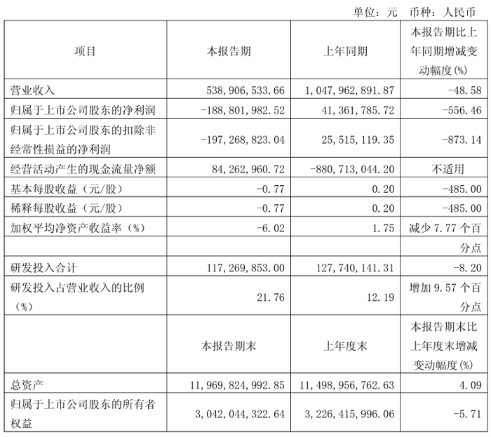 海目星2024年财报：营收4525亿元MicroLED中试线已出货(图2)