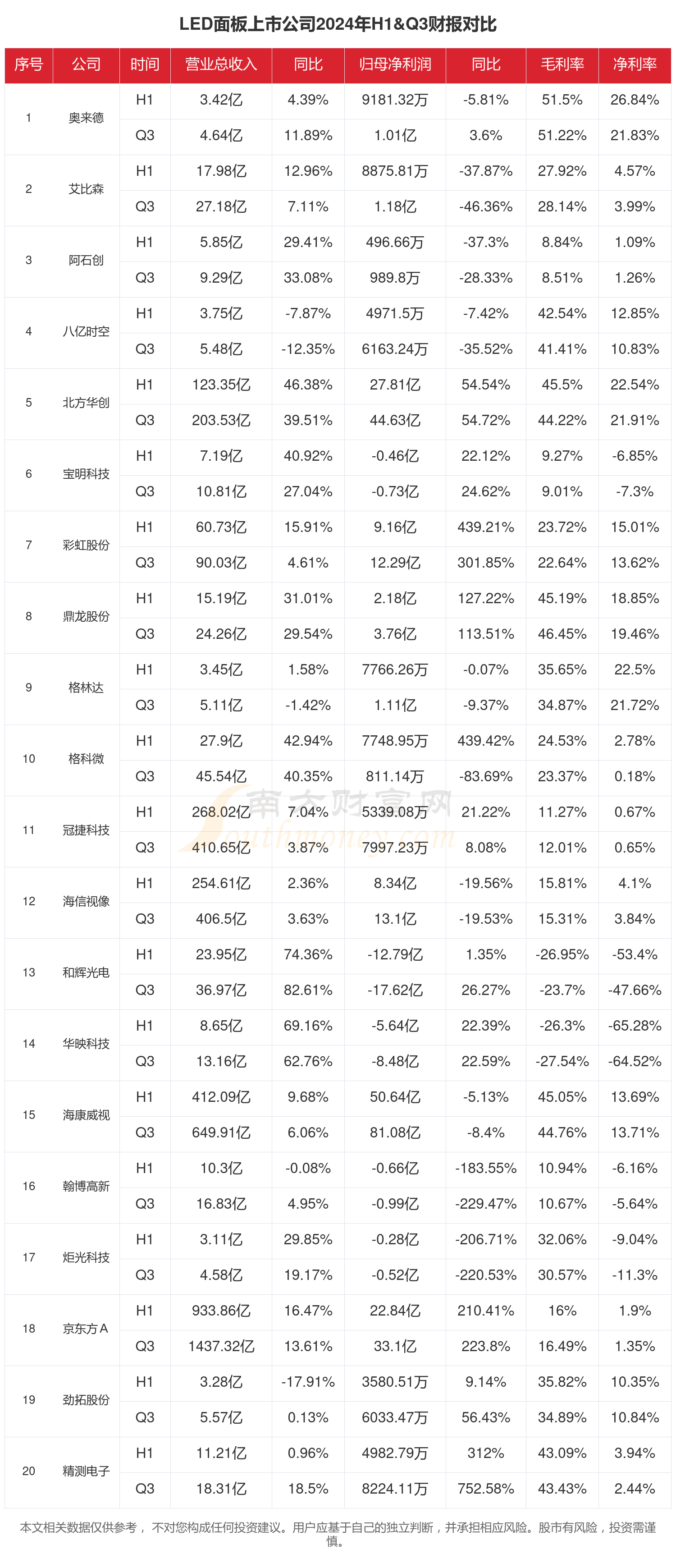 LED面板行业现状：2024年前三季度相关上市公司财报对比