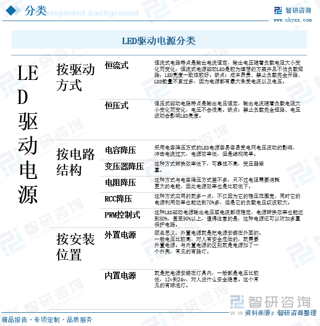 研判2025！中国LED驱动电源行业产业链、发展现状、竞争格局及发展趋势分析：LED照明普及加速为驱动电源带来强劲动力[图]