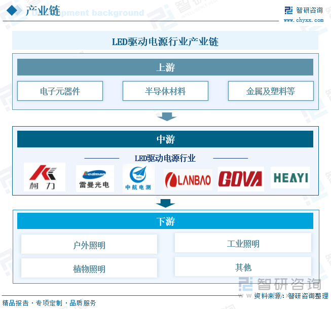 研判2025！中国LED驱动电源行业产业链、发展现状、竞争格局及发展趋势分析：LED照明普及加速为驱动电源带来强劲动力[图](图2)