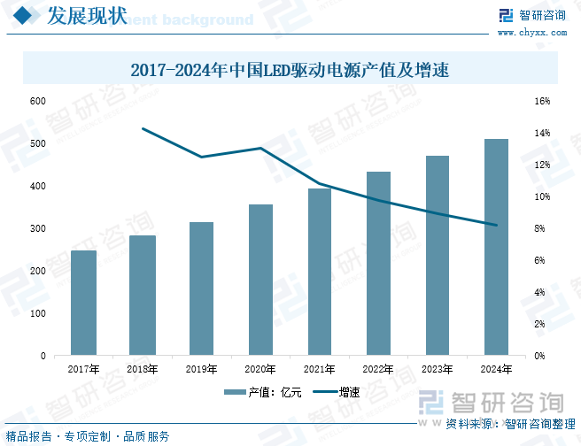 研判2025！中国LED驱动电源行业产业链、发展现状、竞争格局及发展趋势分析：LED照明普及加速为驱动电源带来强劲动力[图](图6)
