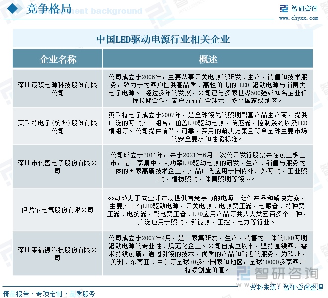 研判2025！中国LED驱动电源行业产业链、发展现状、竞争格局及发展趋势分析：LED照明普及加速为驱动电源带来强劲动力[图](图8)