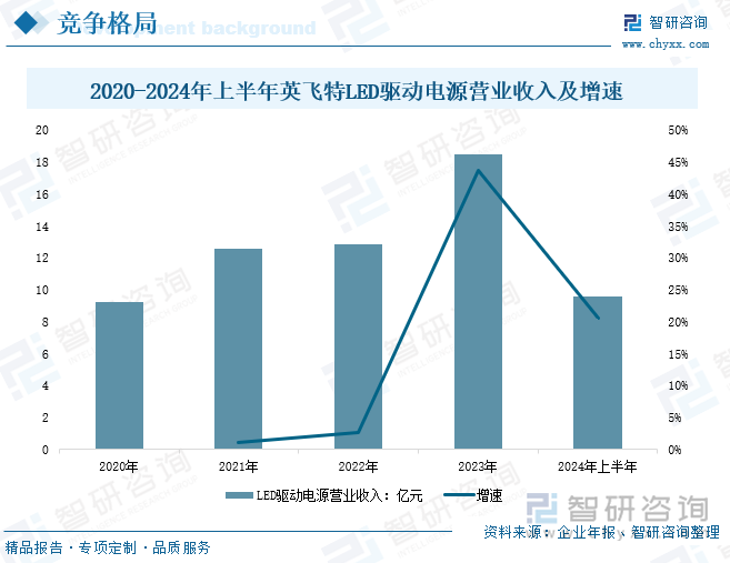 研判2025！中国LED驱动电源行业产业链、发展现状、竞争格局及发展趋势分析：LED照明普及加速为驱动电源带来强劲动力[图](图10)