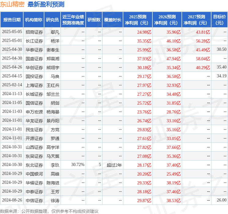 中国银河：给予东山精密买入评级(图1)