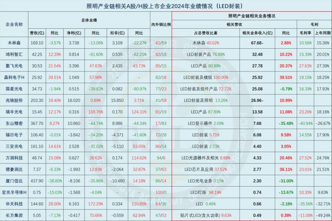 2024年中国照明产业链上市公司业绩排行与深度分析(图9)