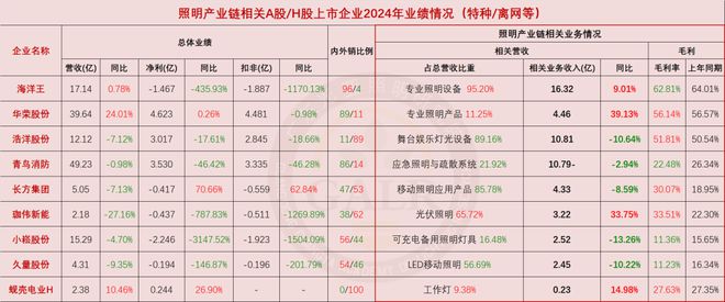 2024年中国照明产业链上市公司业绩排行与深度分析(图3)